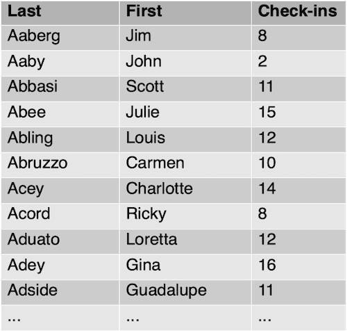 Sample listing of names of participants and number of successful check-ins each had.